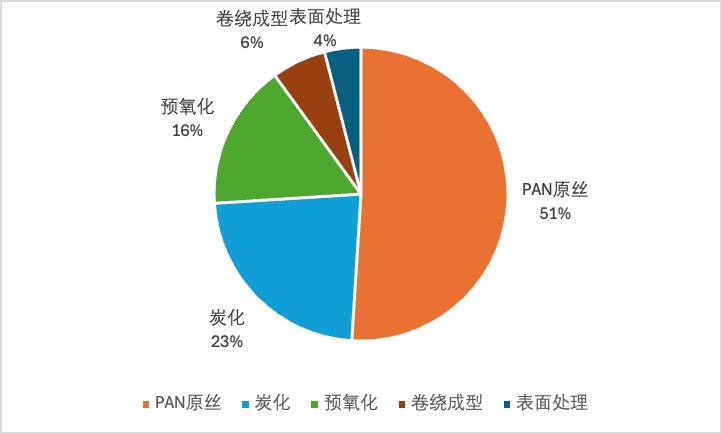 报告图表 5