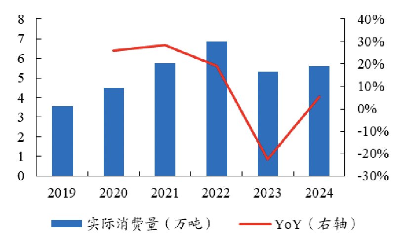 报告图表 7