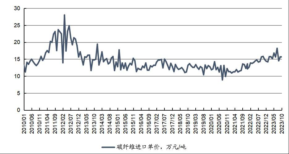 报告图表 11
