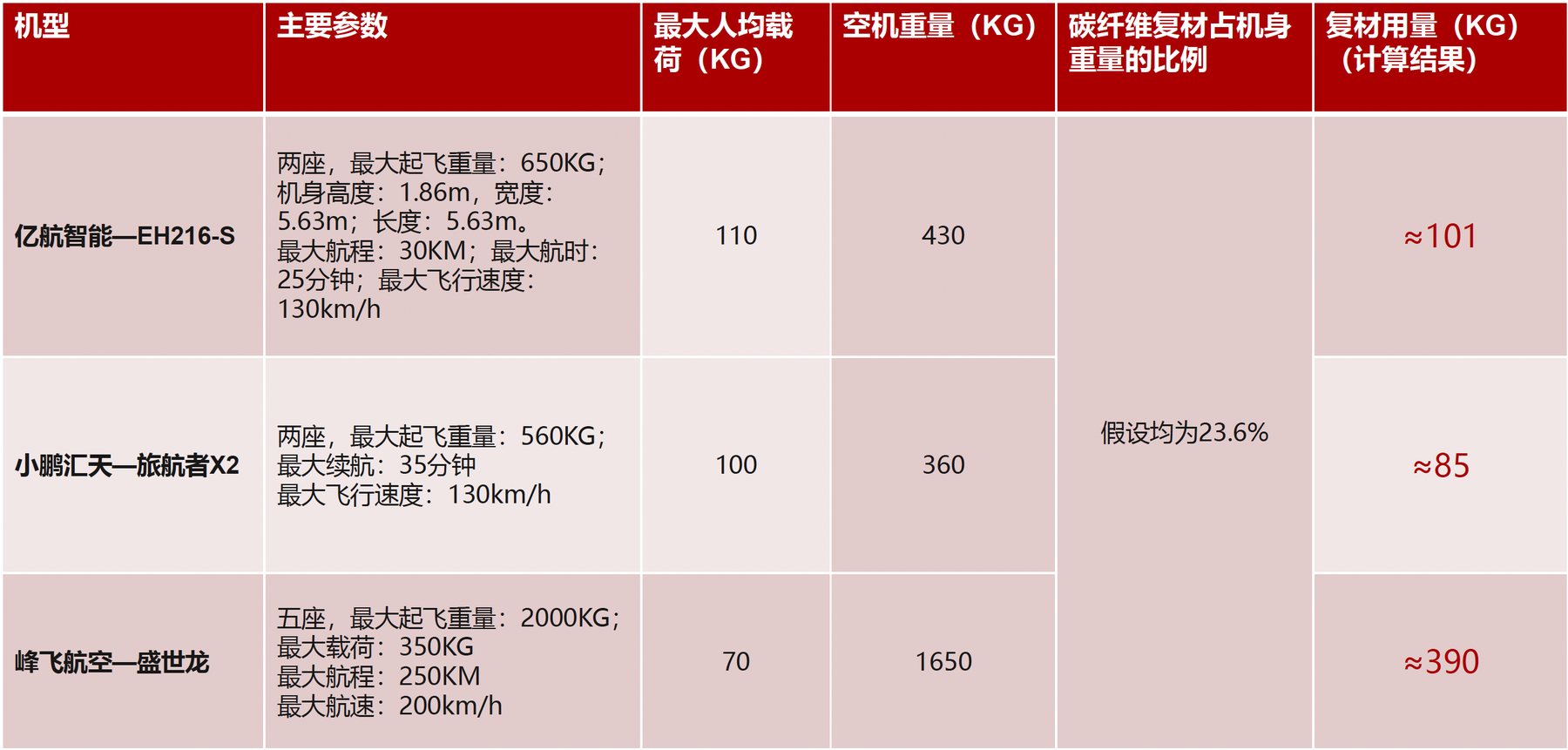 报告图表 31