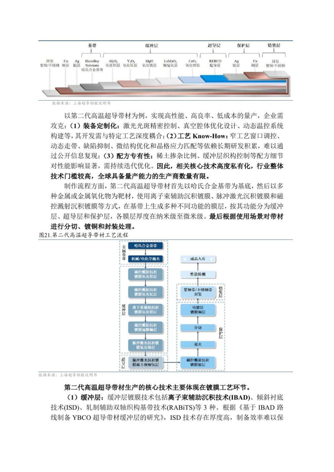 高温超导研究报告第 21 页