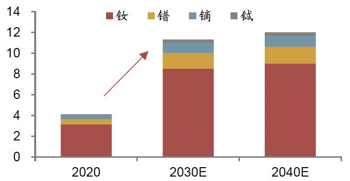 报告图表 12