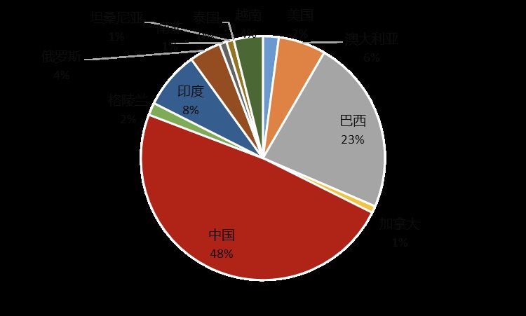 报告图表 16