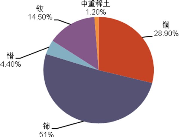 报告图表 22