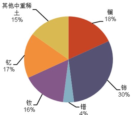 报告图表 23