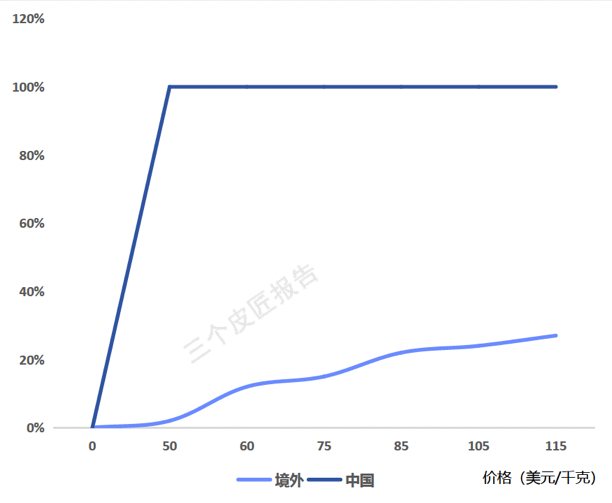 报告图表 40