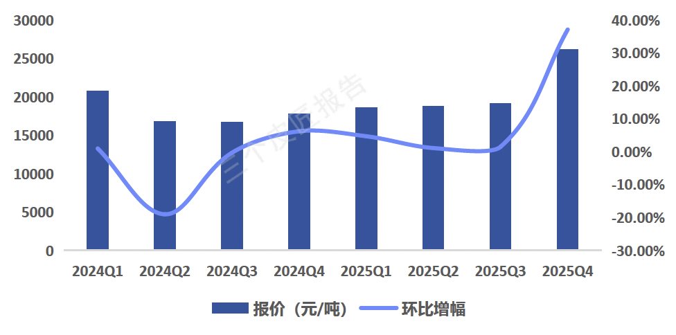 报告图表 50