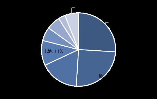 报告图表 66