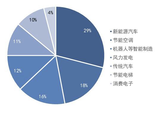 报告图表 71