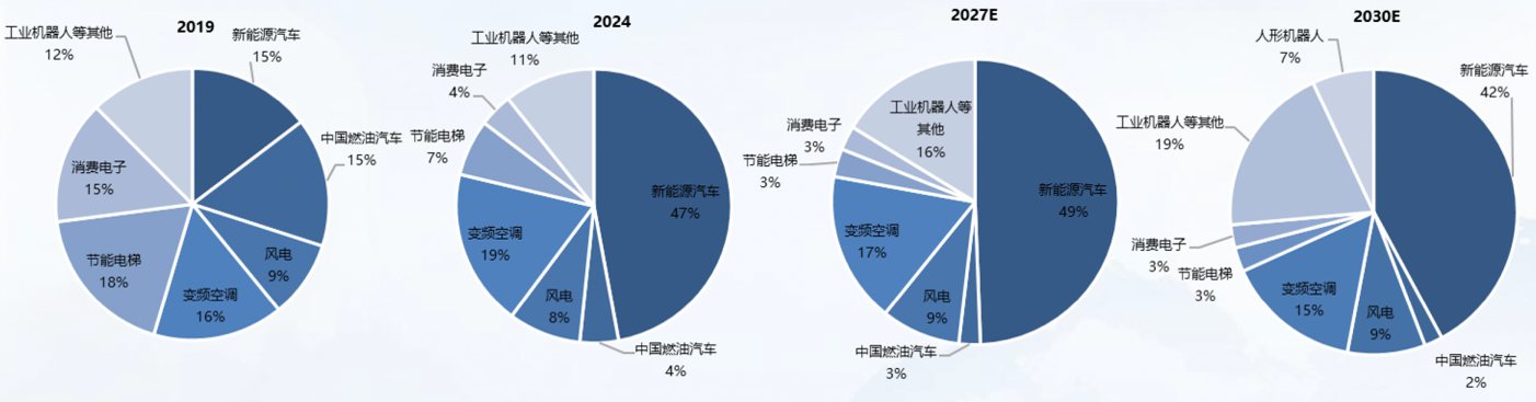 报告图表 72