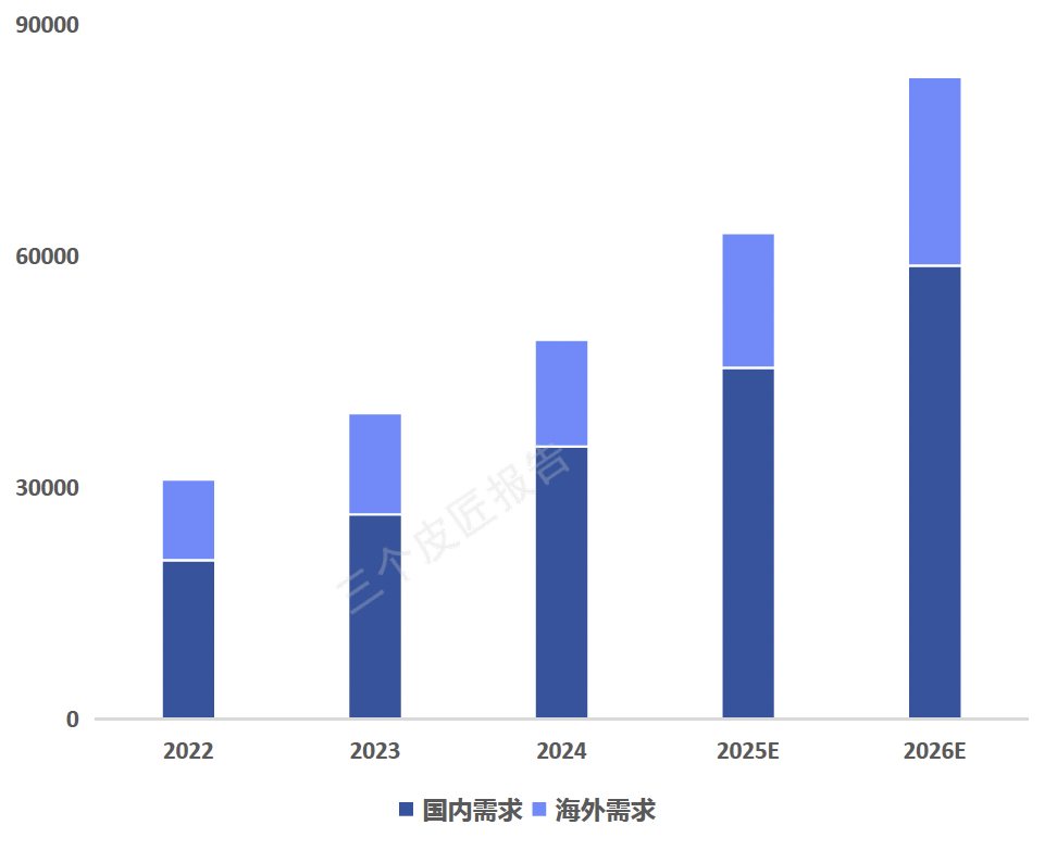 报告图表 75