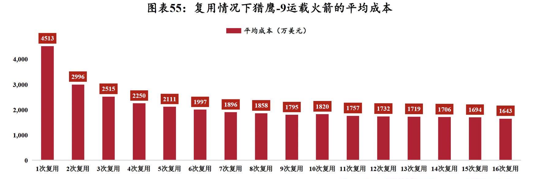 报告图表 1
