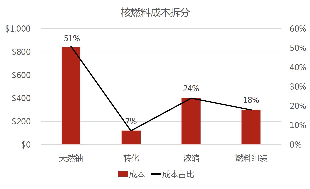 报告图表 1