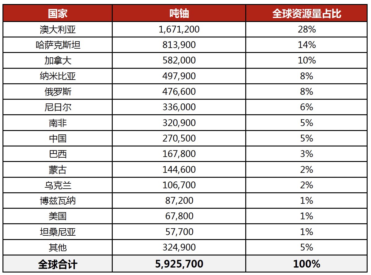 报告图表 5