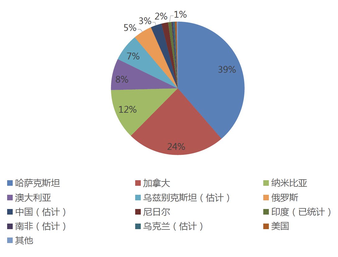 报告图表 6