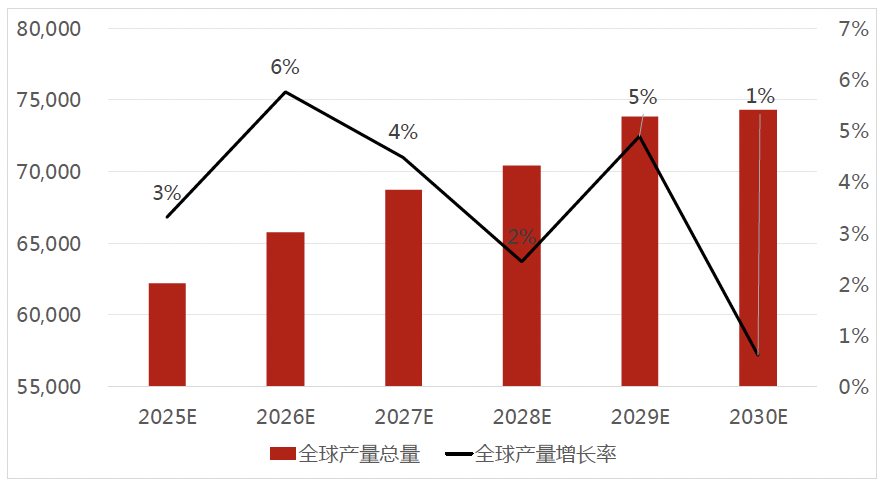报告图表 16